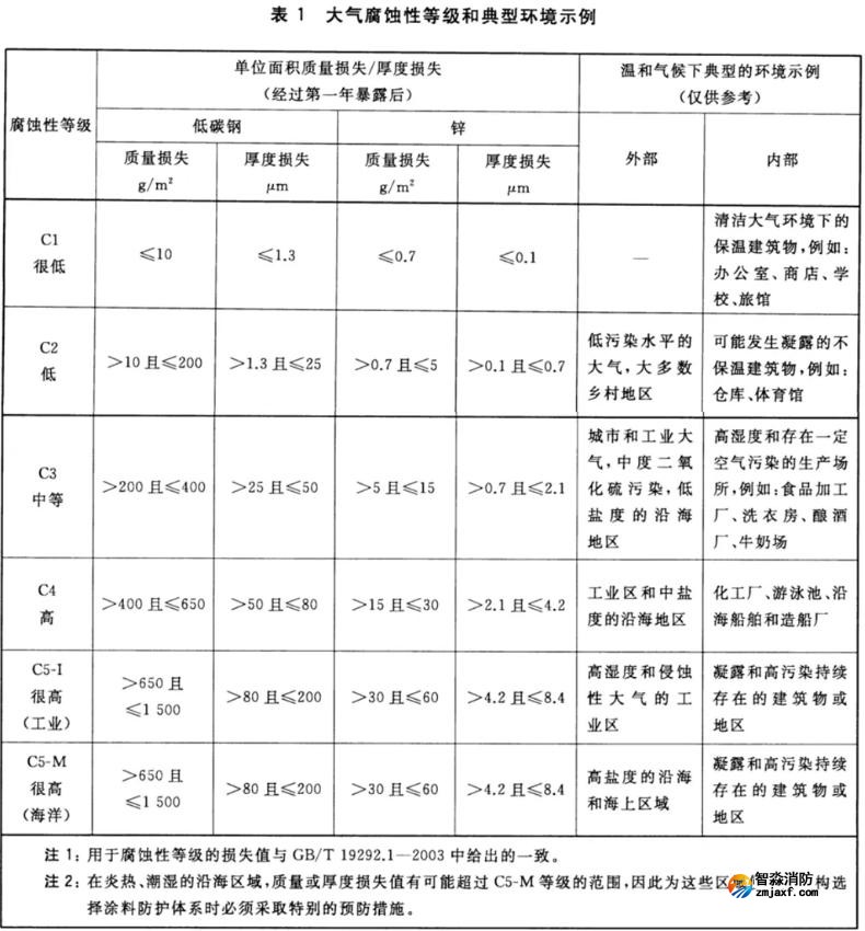 大氣腐蝕性等級和典型環境示例